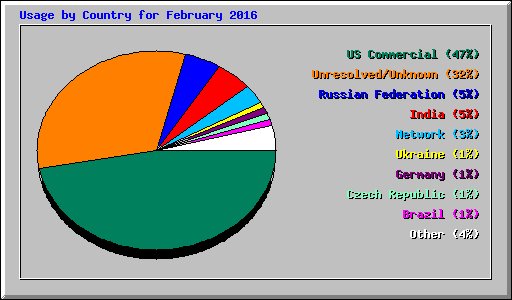 Usage by Country for February 2016