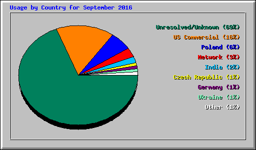 Usage by Country for September 2016