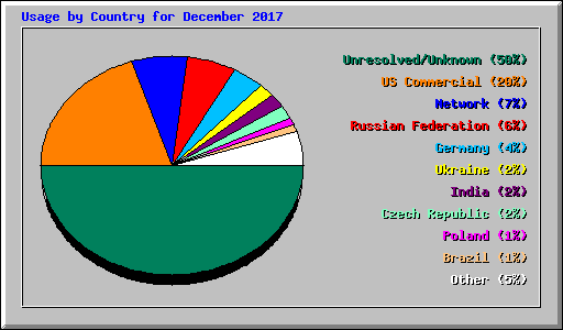 Usage by Country for December 2017