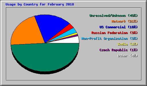 Usage by Country for February 2018