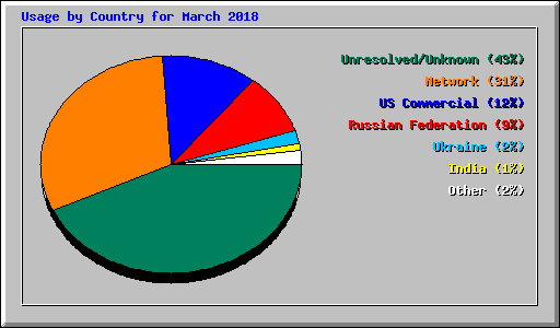 Usage by Country for March 2018