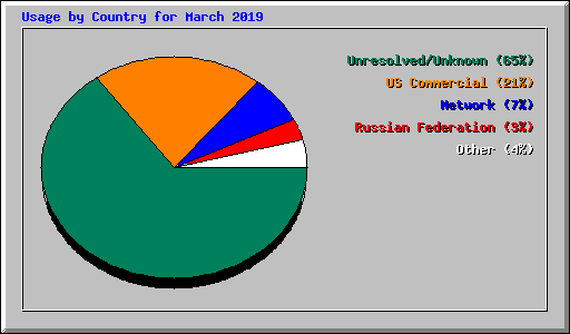 Usage by Country for March 2019