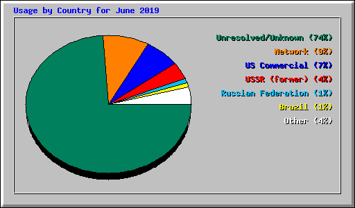 Usage by Country for June 2019