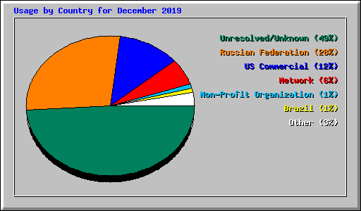 Usage by Country for December 2019