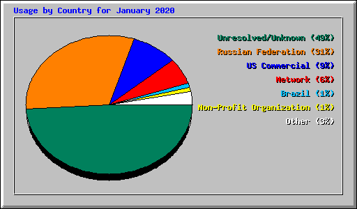 Usage by Country for January 2020