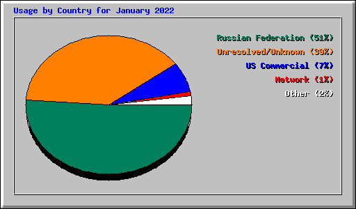 Usage by Country for January 2022