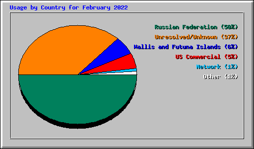 Usage by Country for February 2022