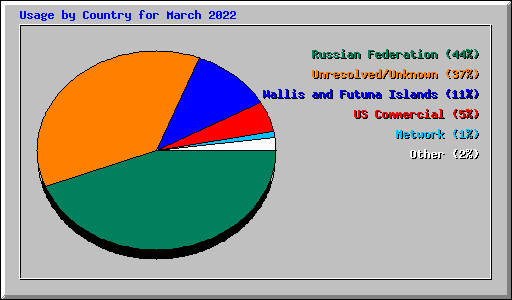 Usage by Country for March 2022