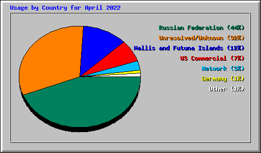 Usage by Country for April 2022