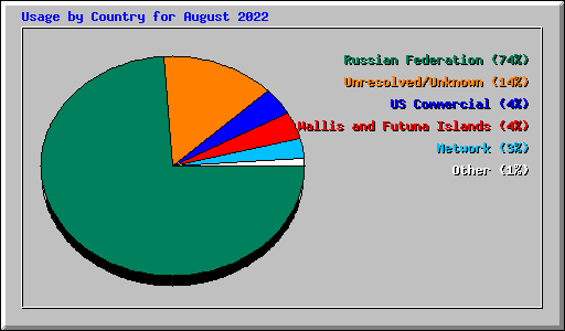 Usage by Country for August 2022