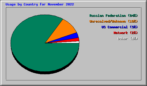 Usage by Country for November 2022