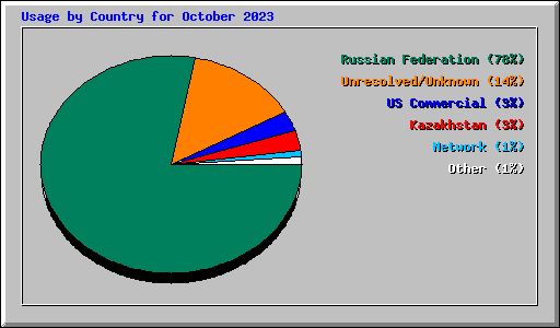 Usage by Country for October 2023