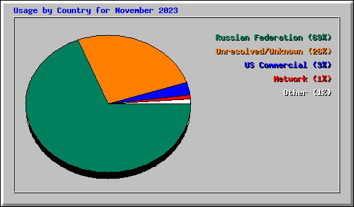 Usage by Country for November 2023