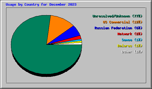 Usage by Country for December 2023