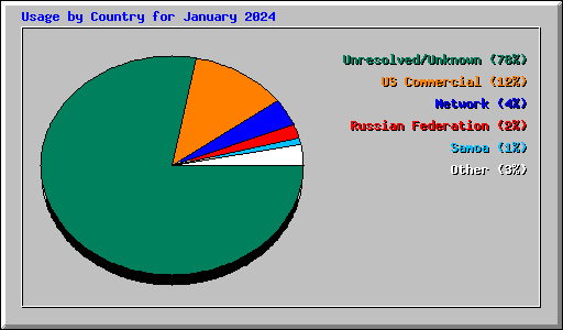 Usage by Country for January 2024