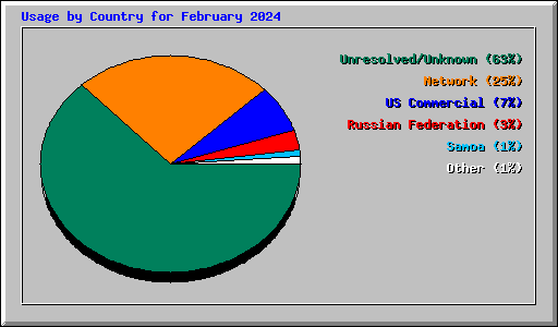 Usage by Country for February 2024