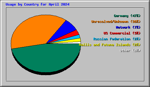 Usage by Country for April 2024