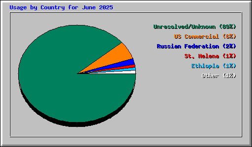 Usage by Country for June 2025