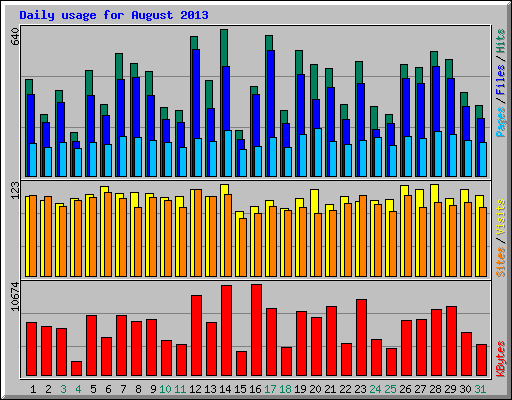 Daily usage for August 2013