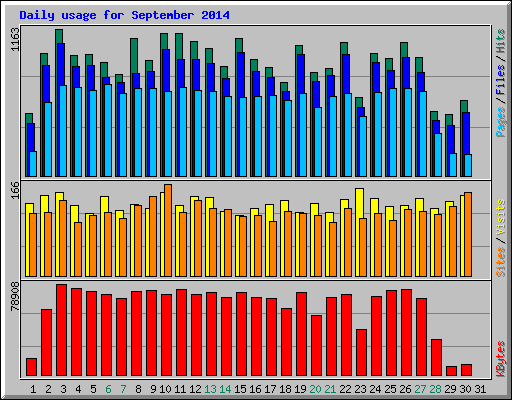 Daily usage for September 2014