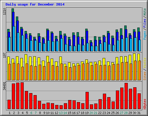 Daily usage for December 2014