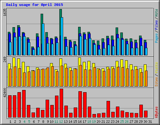 Daily usage for April 2015