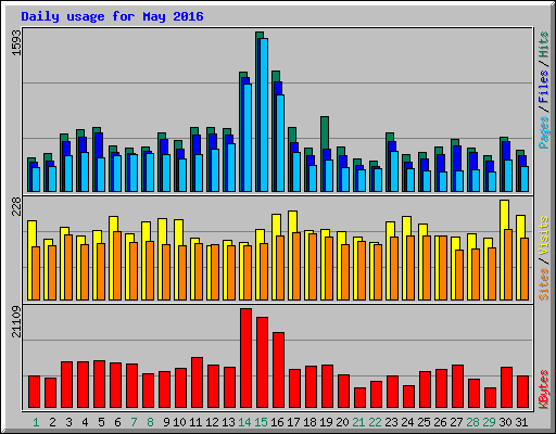 Daily usage for May 2016