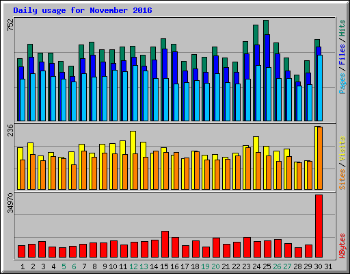 Daily usage for November 2016