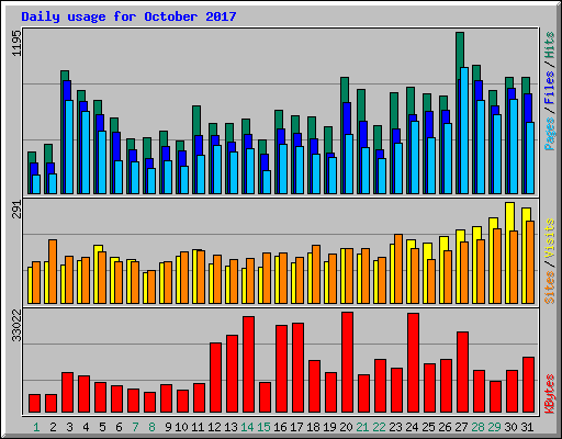 Daily usage for October 2017