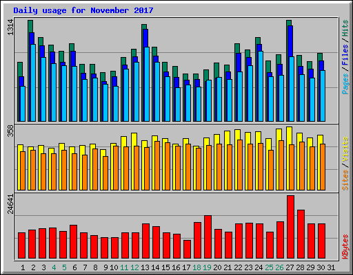 Daily usage for November 2017