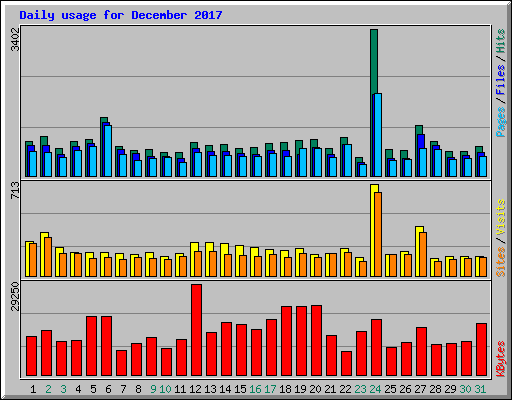 Daily usage for December 2017