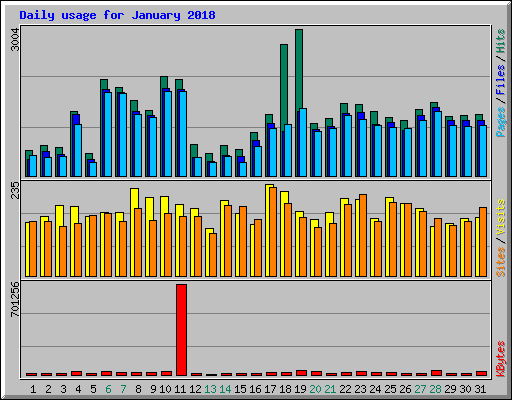 Daily usage for January 2018