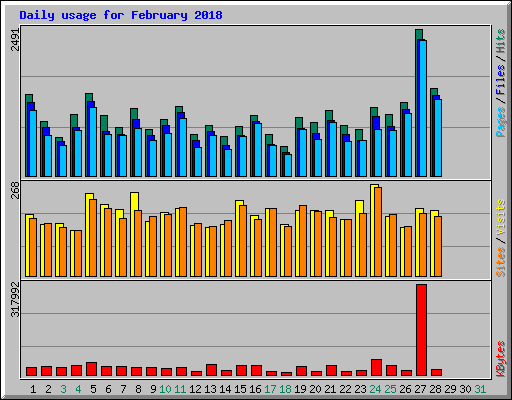 Daily usage for February 2018