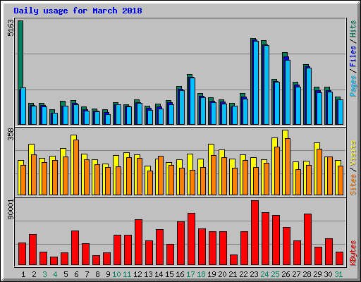 Daily usage for March 2018