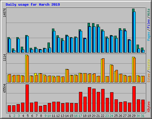 Daily usage for March 2019