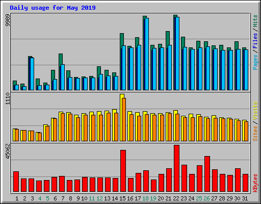 Daily usage for May 2019