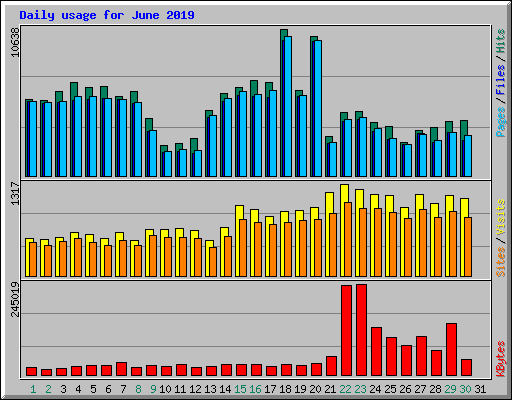 Daily usage for June 2019