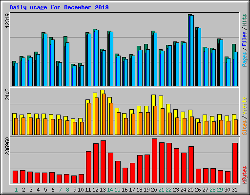 Daily usage for December 2019