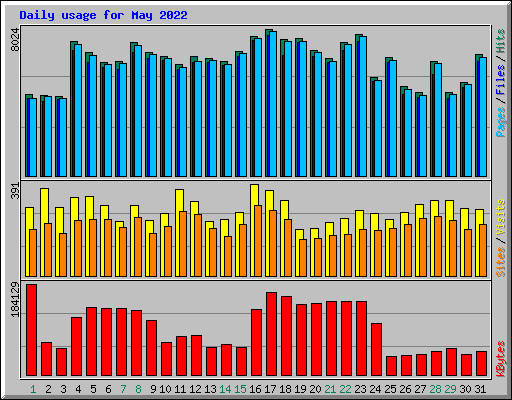 Daily usage for May 2022