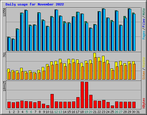 Daily usage for November 2022