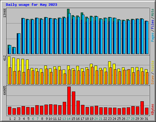 Daily usage for May 2023