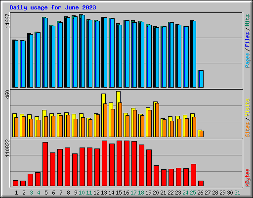 Daily usage for June 2023