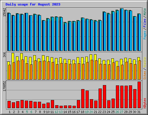 Daily usage for August 2023