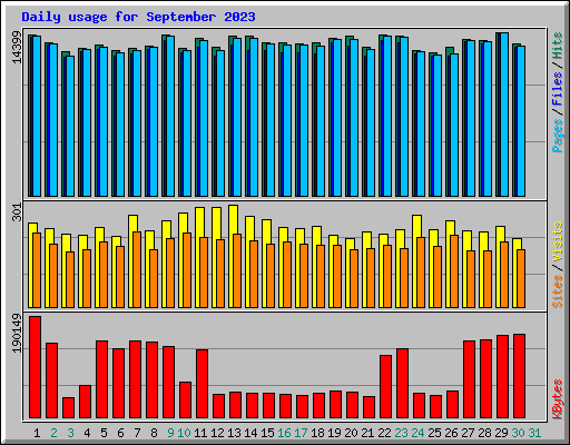 Daily usage for September 2023