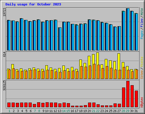 Daily usage for October 2023