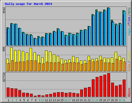 Daily usage for March 2024