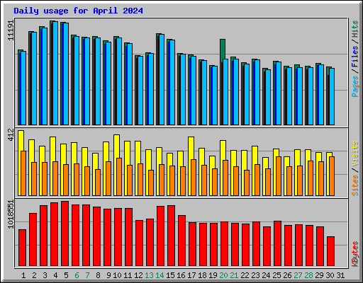 Daily usage for April 2024