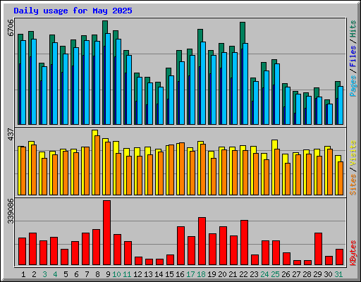 Daily usage for May 2025