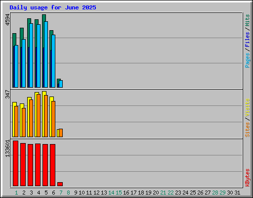 Daily usage for June 2025