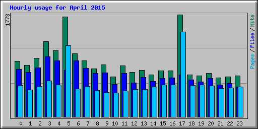 Hourly usage for April 2015